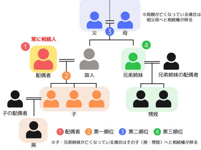 相続人関係図