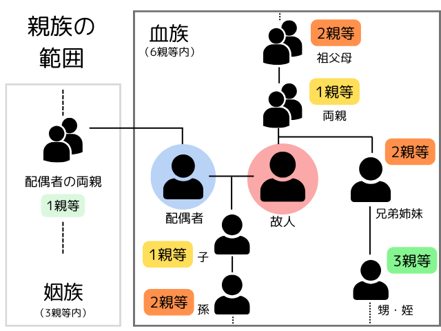 親族の範囲