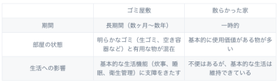 ゴミ屋敷と単なる「散らかった家」の違い